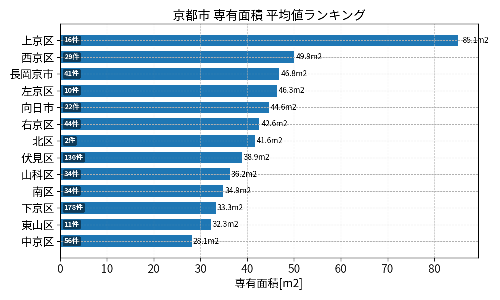 市区町村別 専有面積ランキング