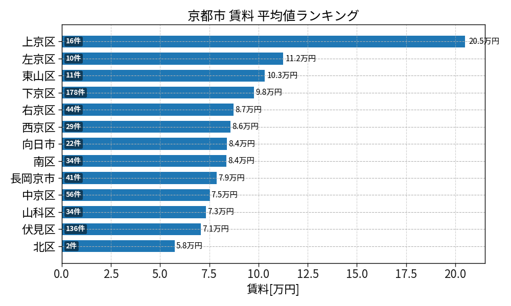 市区町村別 賃料ランキング