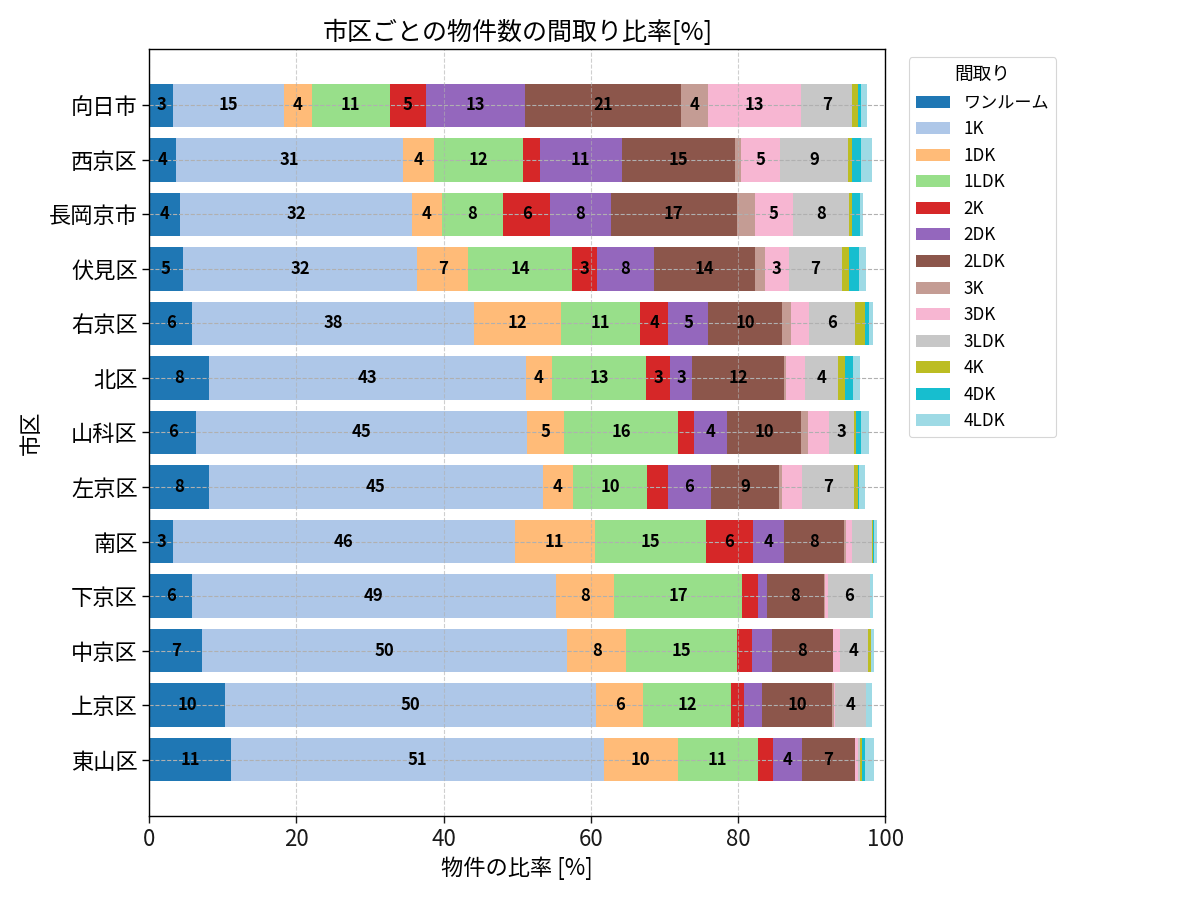 市区ごとの物件数の間取り比率