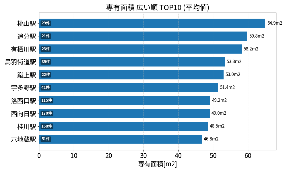 専有面積が広い駅ランキング