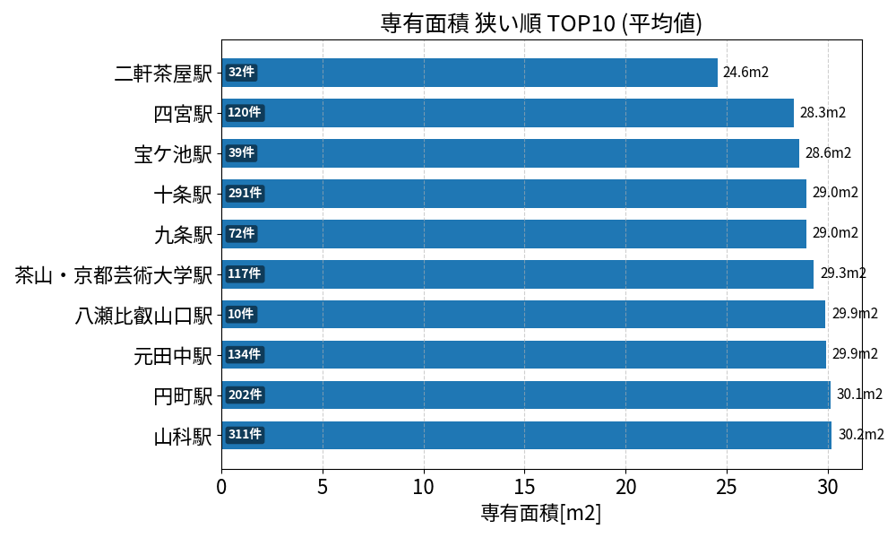 専有面積が狭い駅ランキング