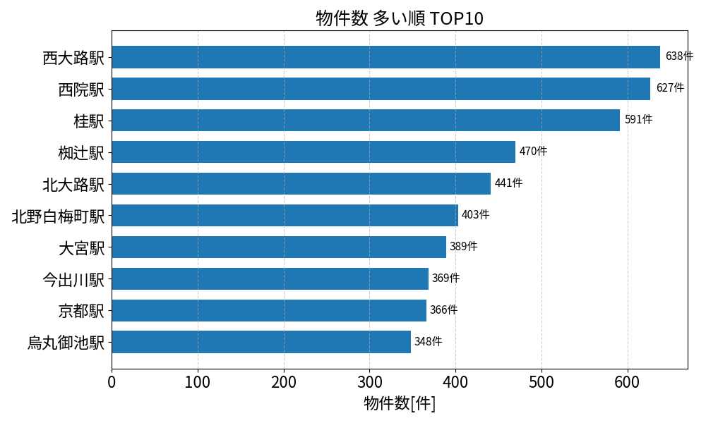 物件数が多い駅ランキング
