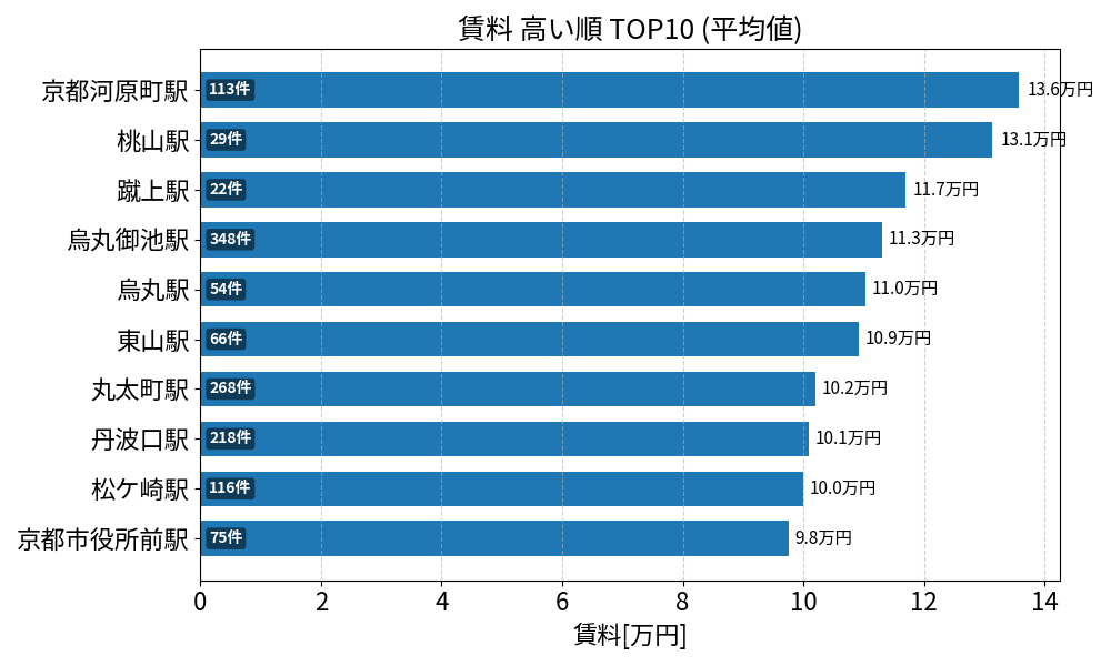 賃料が高い駅ランキング
