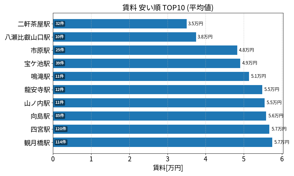 賃料が安い駅ランキング