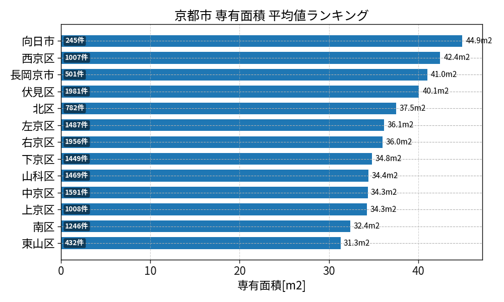 市区町村別 専有面積ランキング
