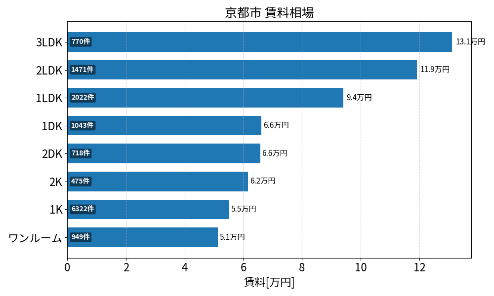 京都市 賃料相場