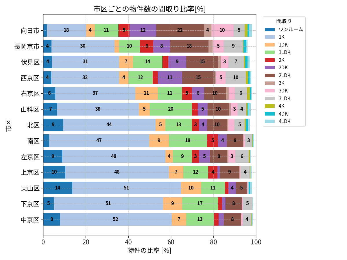 市区ごとの物件数の間取り比率