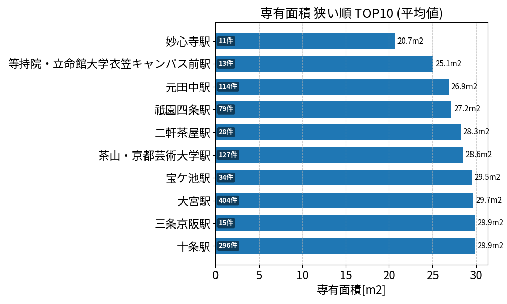 専有面積が狭い駅ランキング