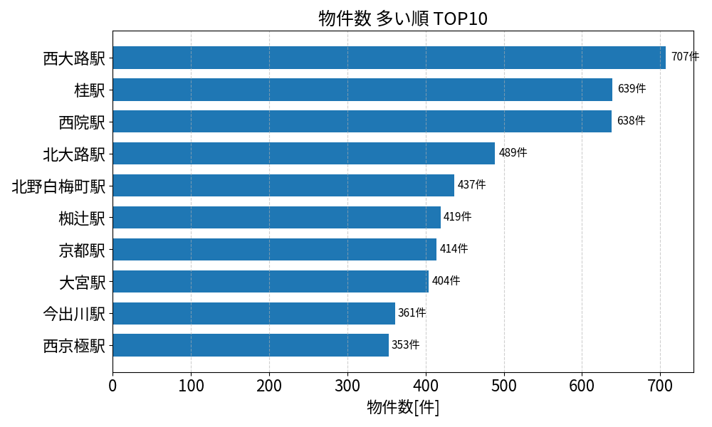 物件数が多い駅ランキング