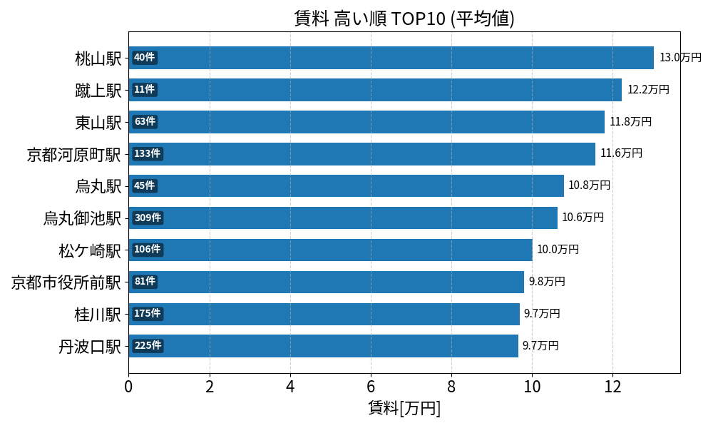 賃料が高い駅ランキング