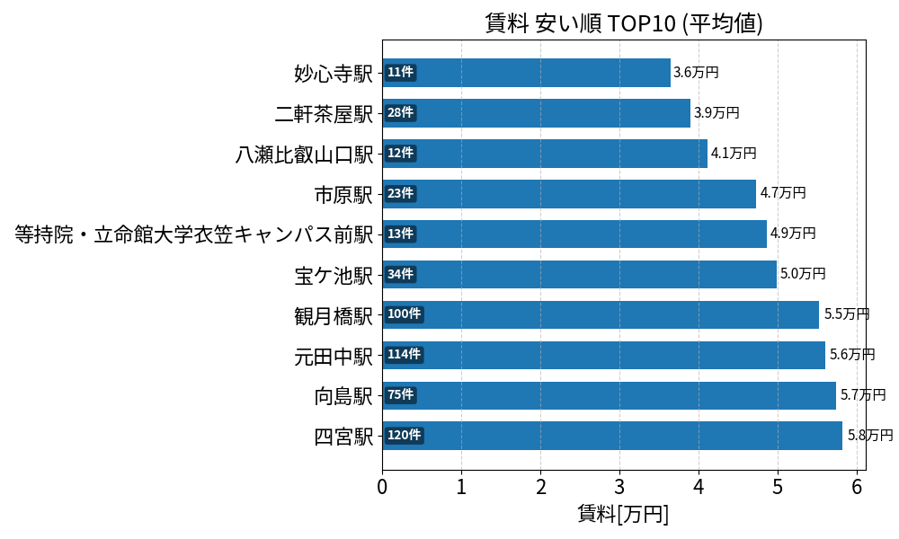 賃料が安い駅ランキング