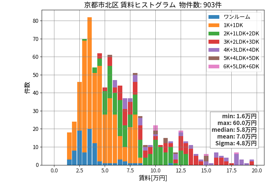 ward_kita-ku_hist_mado_S05.png