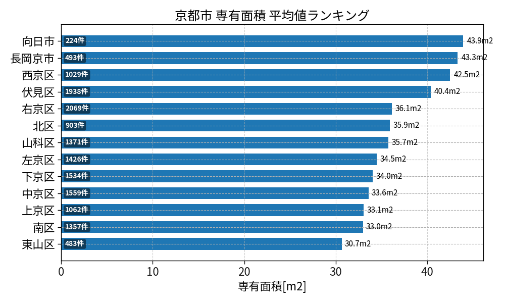 市区町村別 専有面積ランキング