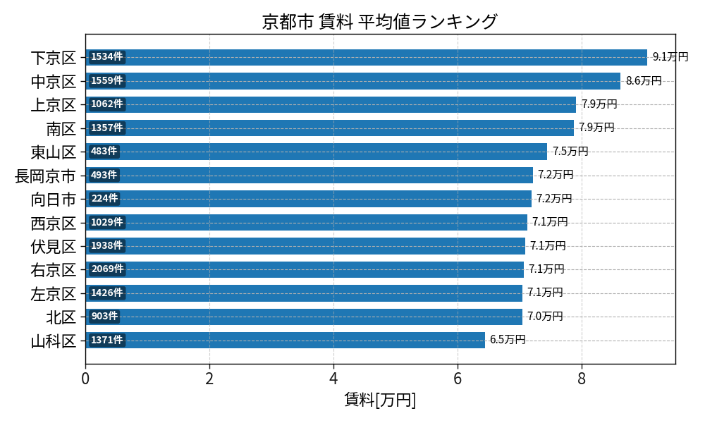 市区町村別 賃料ランキング