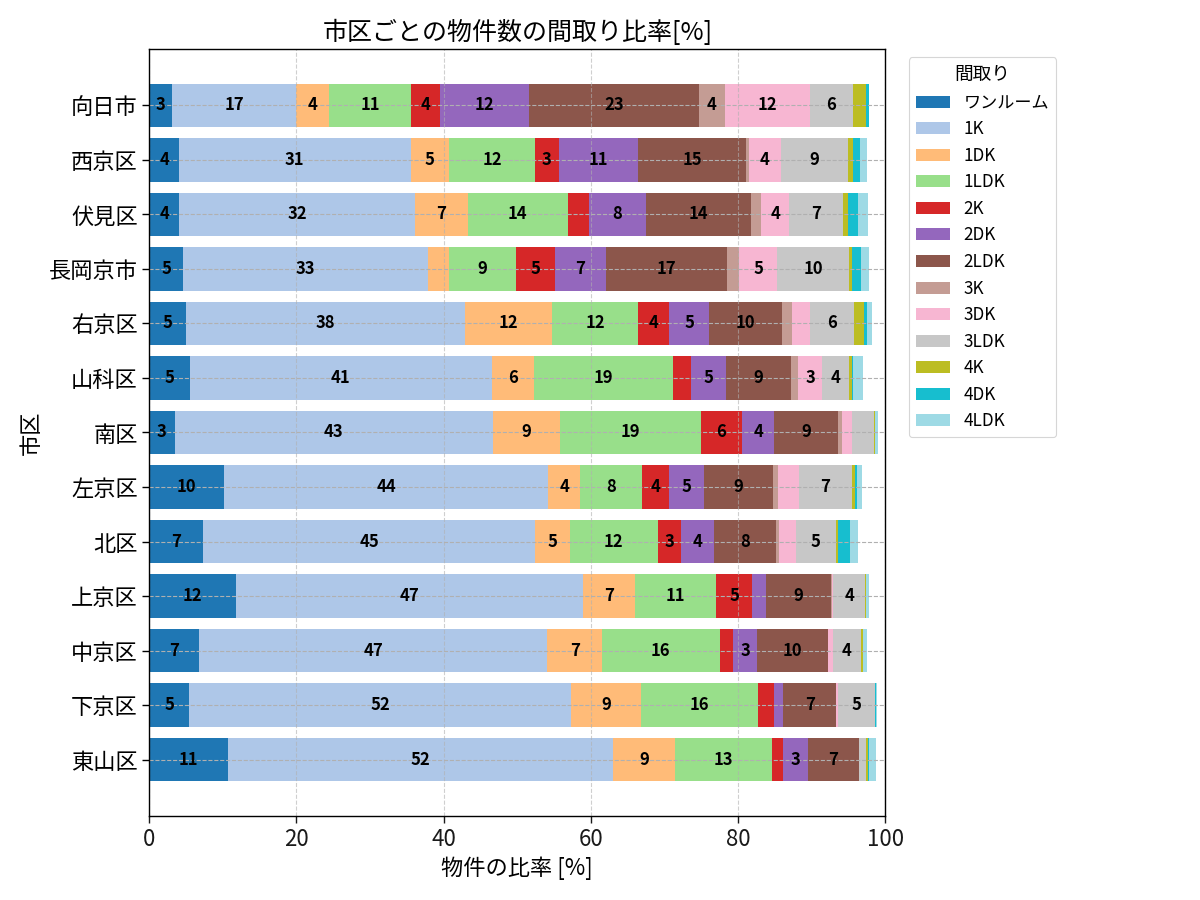 市区ごとの物件数の間取り比率