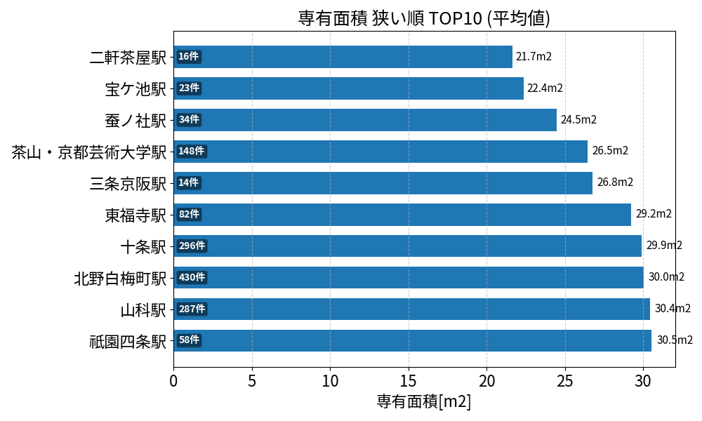 専有面積が狭い駅ランキング
