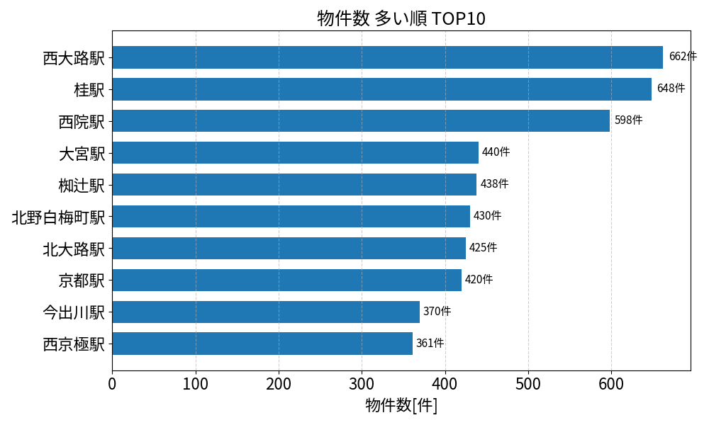 物件数が多い駅ランキング