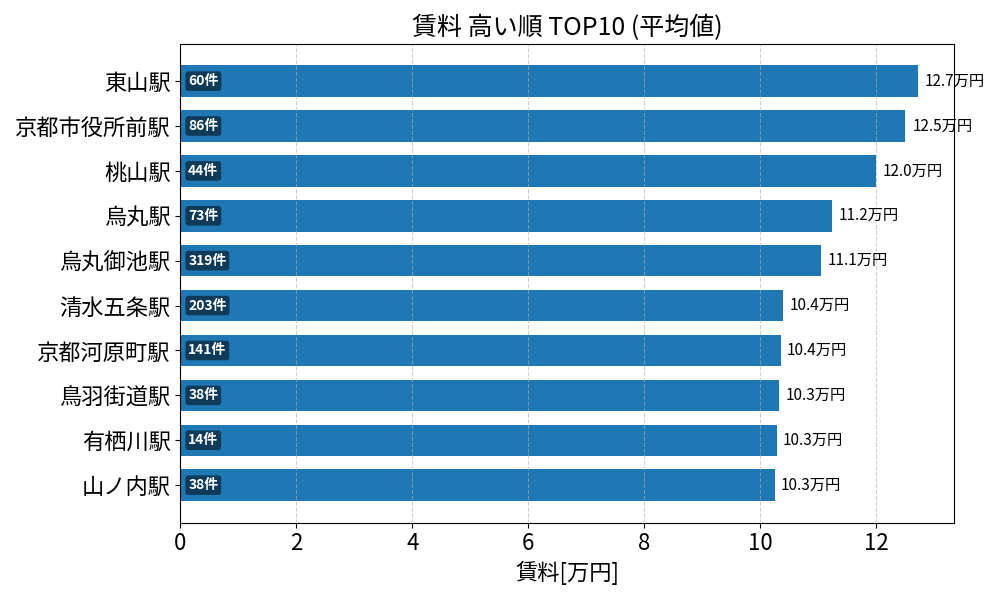 賃料が高い駅ランキング