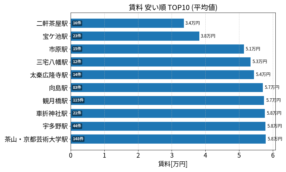 賃料が安い駅ランキング