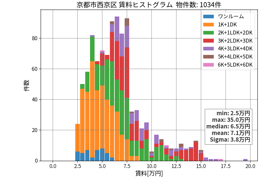 ward_nishikyo-ku_hist_mado_S05.png