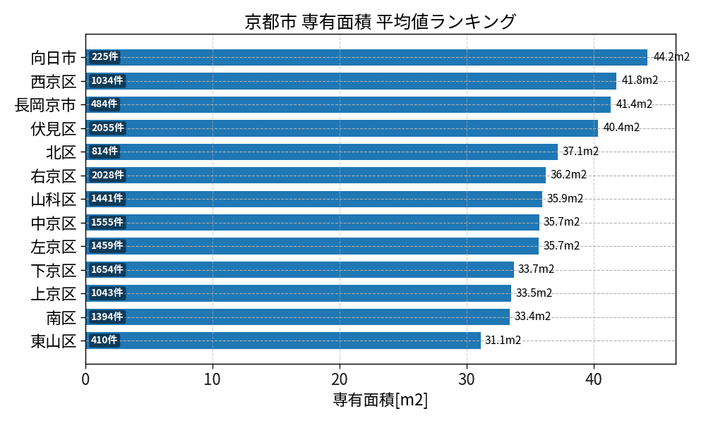 市区町村別 専有面積ランキング