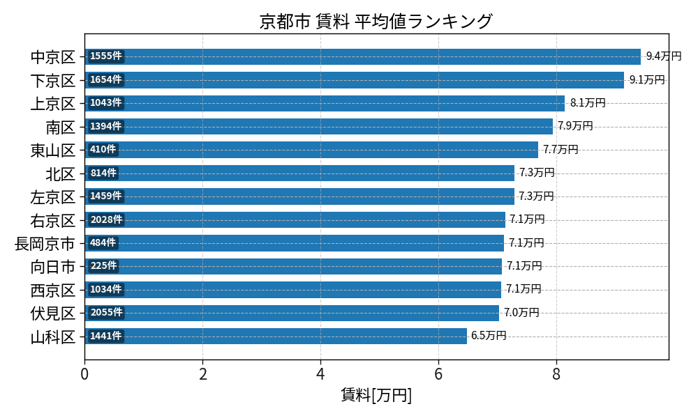 市区町村別 賃料ランキング