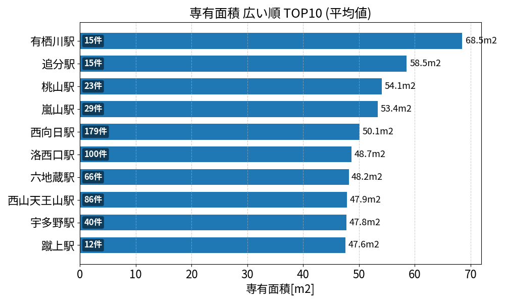 専有面積が広い駅ランキング