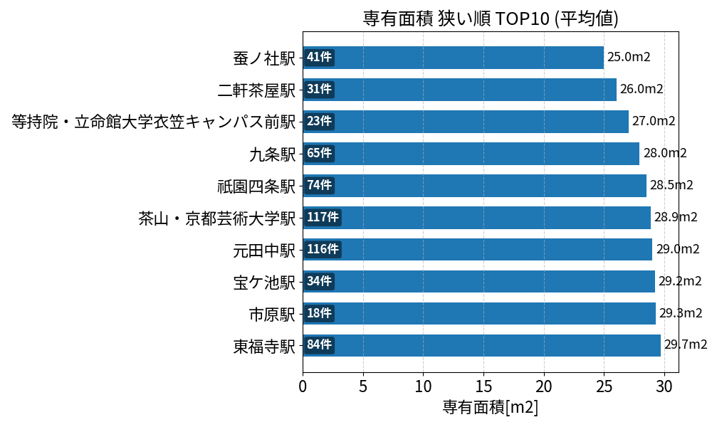 専有面積が狭い駅ランキング