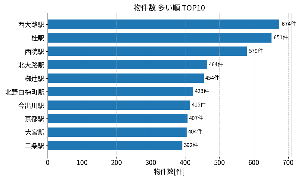 物件数が多い駅ランキング