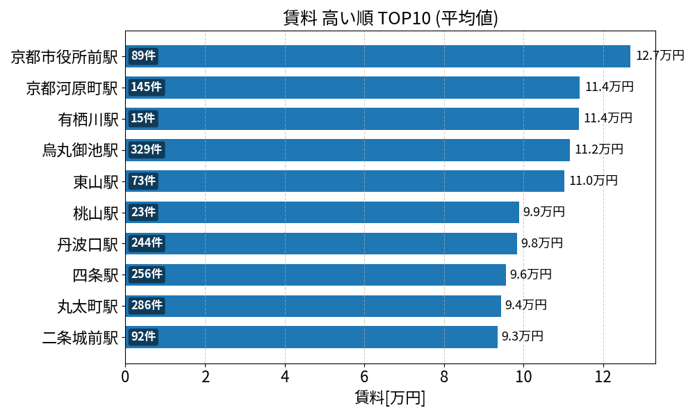 賃料が高い駅ランキング