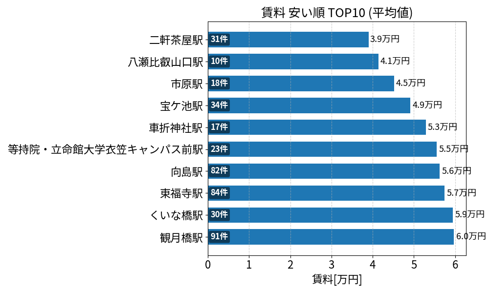 賃料が安い駅ランキング