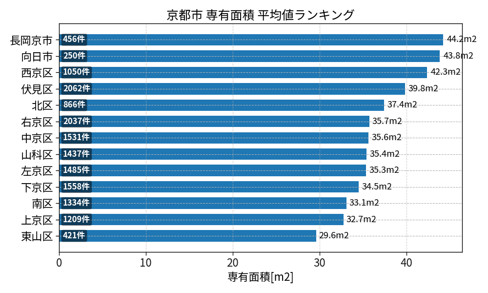 市区町村別 専有面積ランキング