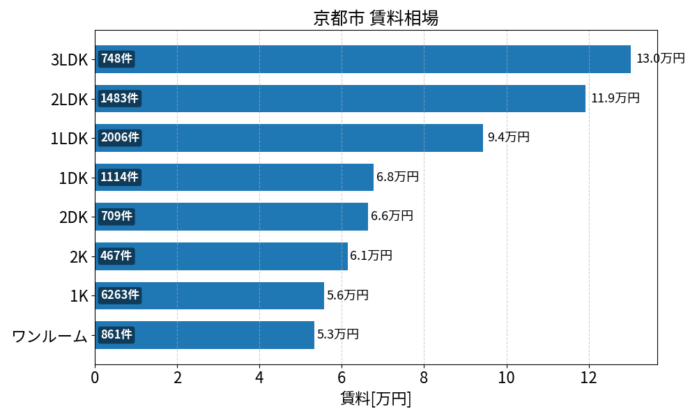 京都市 賃料相場