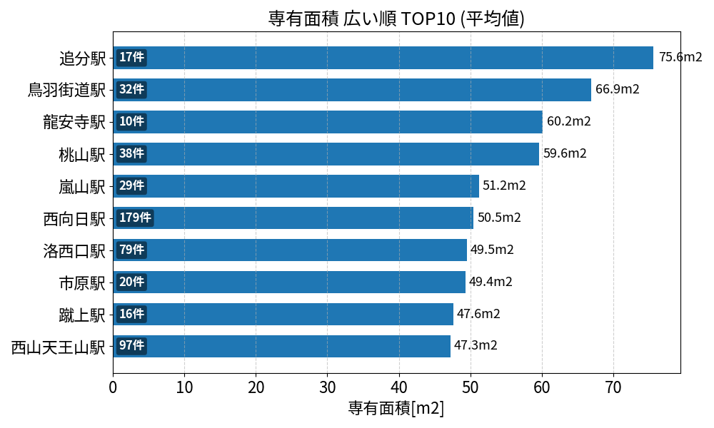 専有面積が広い駅ランキング