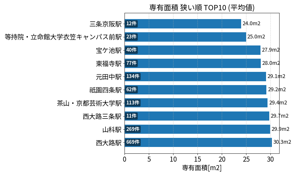 専有面積が狭い駅ランキング
