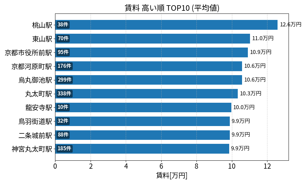 賃料が高い駅ランキング