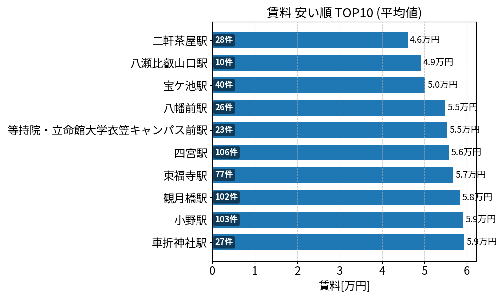 賃料が安い駅ランキング
