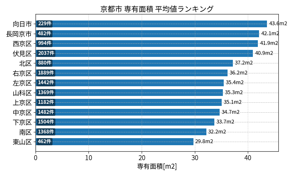 市区町村別 専有面積ランキング
