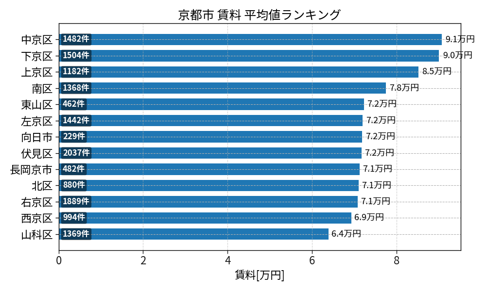 市区町村別 賃料ランキング