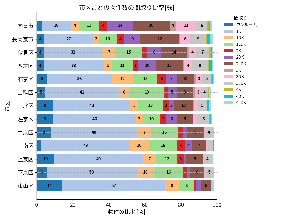 市区ごとの物件数の間取り比率
