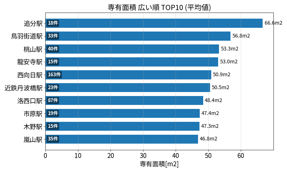 専有面積が広い駅ランキング