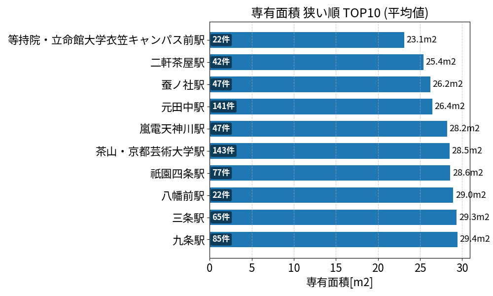 専有面積が狭い駅ランキング