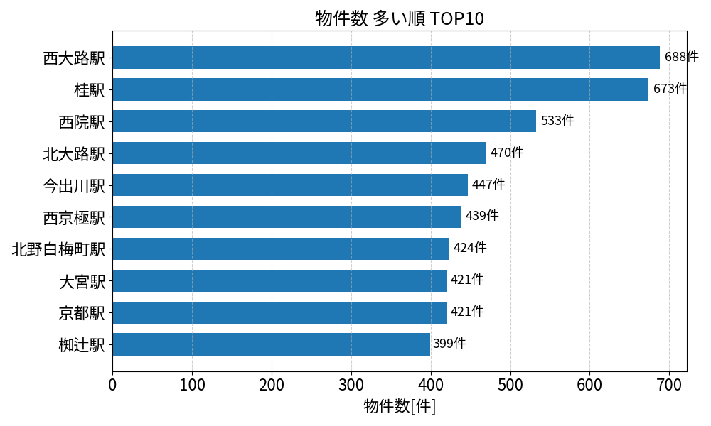 物件数が多い駅ランキング