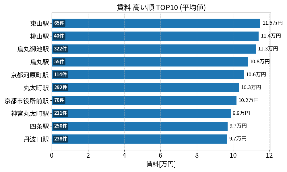賃料が高い駅ランキング