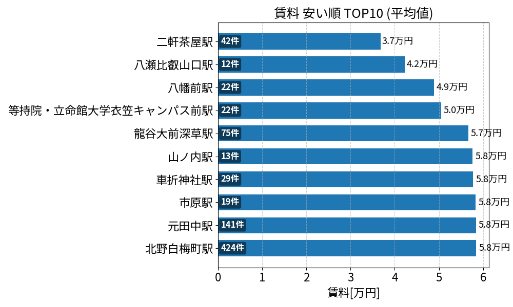 賃料が安い駅ランキング