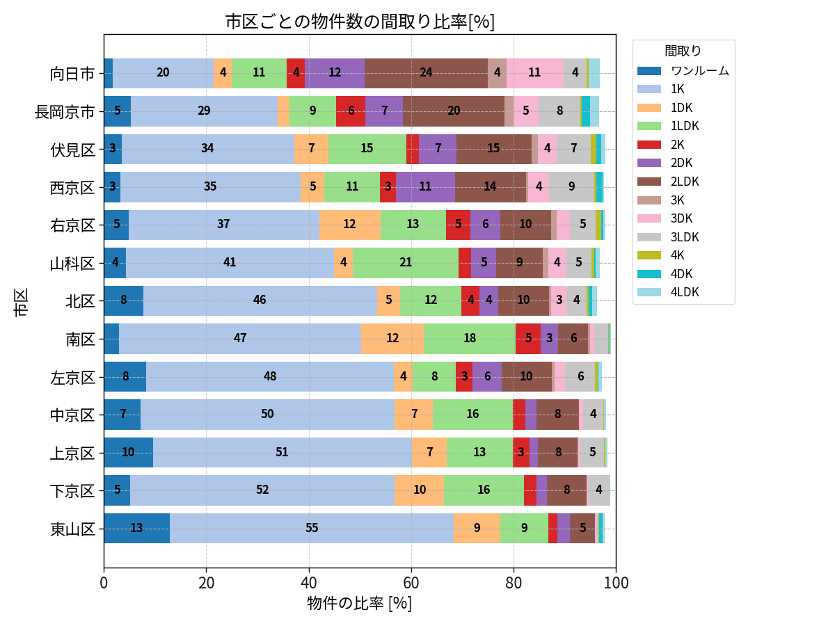 市区ごとの物件数の間取り比率