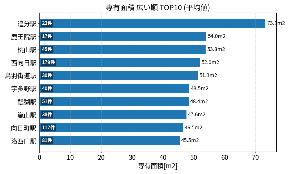 専有面積が広い駅ランキング