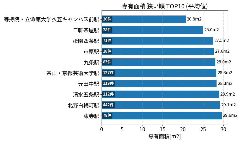 専有面積が狭い駅ランキング