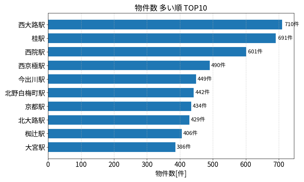 物件数が多い駅ランキング