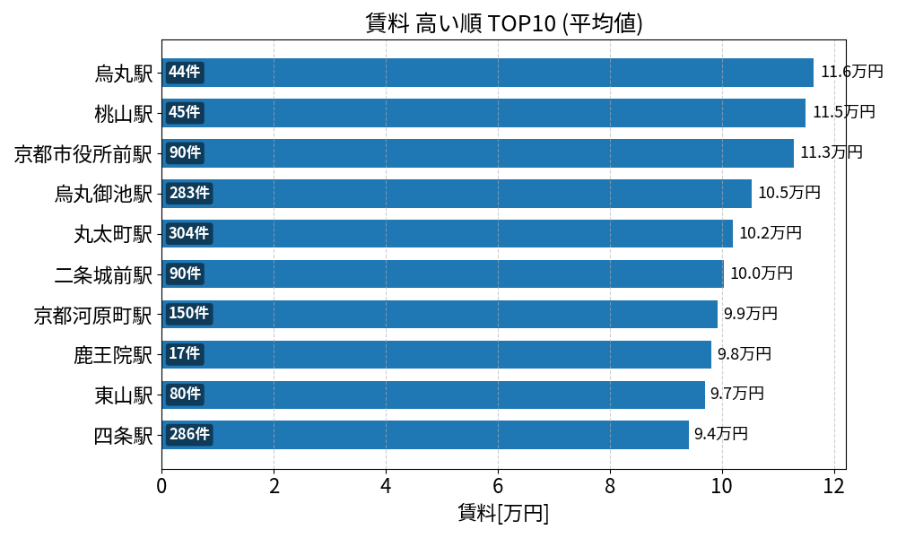 賃料が高い駅ランキング